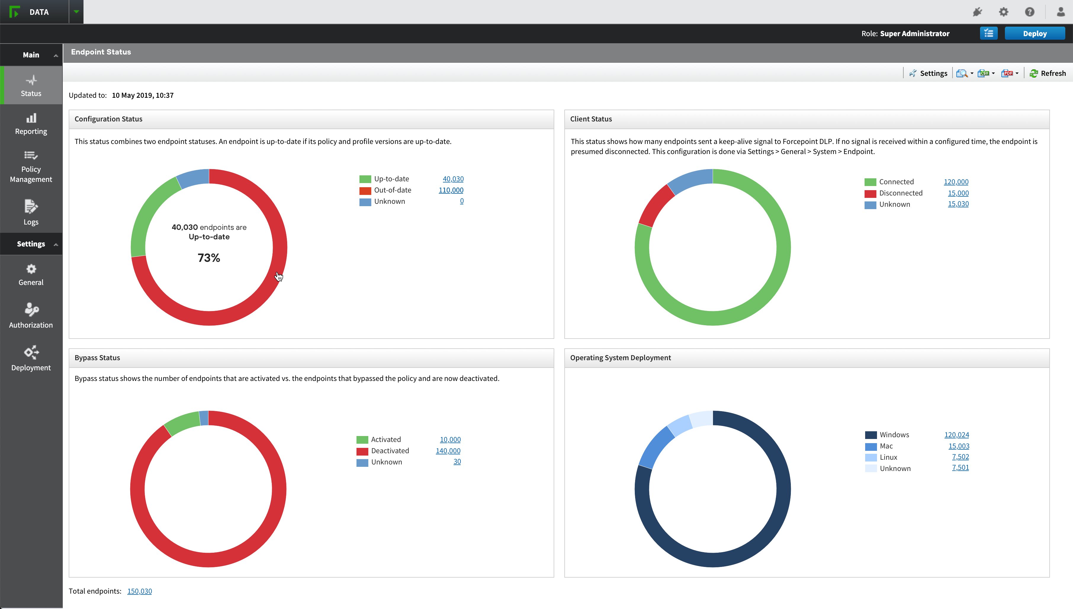 Endpoints - Dashboard